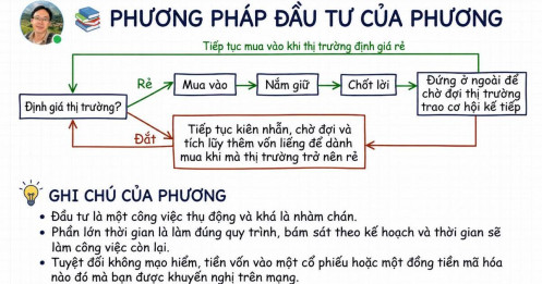Quan điểm cá nhân: Công thức đầu tư của Phương