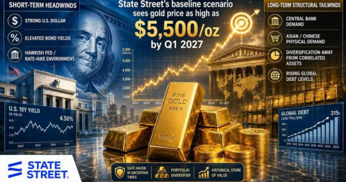 Dự báo từ State Street: Giá vàng có thể chạm mốc 5.500 USD/ounce vào đầu năm 2027