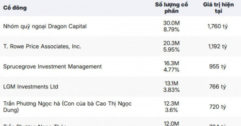 Lộ danh sách những "cá mập" đang nắm giữ PNJ: Dragon Capital dẫn đầu với khối tài sản gần 1.800 tỷ đồng