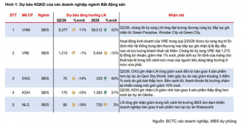 MBS dự báo kết quả kinh doanh địa ốc quý II: Chỉ một "ông lớn" tăng trưởng, phần còn lại đồng loạt hụt hơi
