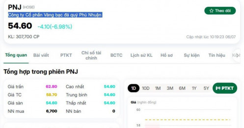 Cổ phiếu PNJ tiếp tục giảm sàn, vốn hóa "bốc hơi" hơn 2.200 tỷ đồng dù Chủ tịch đã lên tiếng