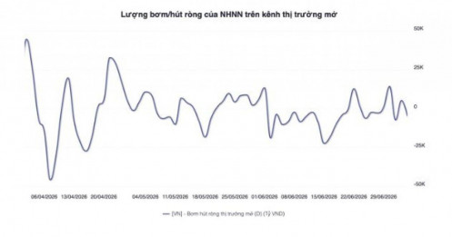 Hơn 9.500 tỷ đồng được NHNN bơm ròng chỉ trong một tuần