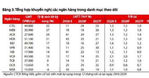 4 cổ phiếu ngân hàng được kỳ vọng có thể tăng hơn 20%, bạn đang nắm giữ mã nào?