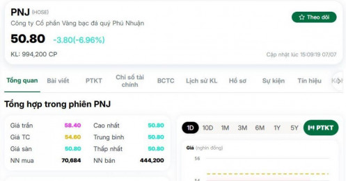 Sau chuỗi giảm mạnh, PNJ không còn trong "CLB" vốn hóa tỷ USD