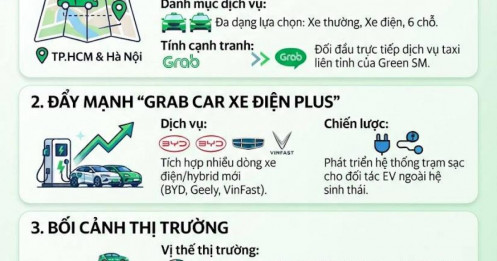 Grab đẩy mạnh các dịch vụ cạnh tranh, quyết tâm giành thị phần từ Green SM