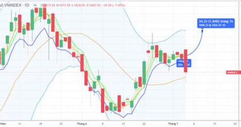CHIẾN LƯỢC 07.07.2026: Hỗ trợ quan trọng ngắn hạn MA20-1837 điểm, cần giữ chỉ số và hút tiền trung hạn