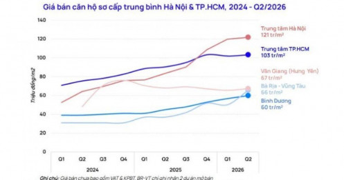 Tưởng đã hạ nhiệt, giá chung cư Hà Nội lại nhích lên
