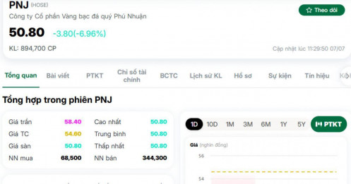 PNJ "trắng bên mua", hơn 11 triệu cổ phiếu mắc kẹt ở giá sàn