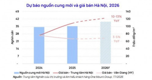Một tín hiệu đáng chú ý: Nguồn cung căn hộ năm 2026 được dự báo tăng mạnh ở Hà Nội và TP.HCM