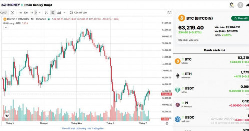 Bitcoin phục hồi sau khi ông Trump tự nhận mình là "một người rất thích tiền điện tử"
