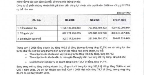 CTCK đầu tiên công bố kết quả quý II/2026: Lãi hơn 300 tỷ, dư nợ margin lập kỷ lục mới