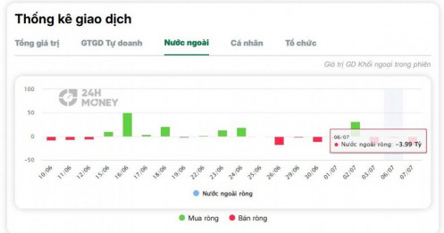 Góc đáng chú ý: Khối ngoại bán ròng gần 800 nghìn cổ phiếu PNJ trong 3 phiên
