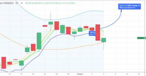 CHIẾN LƯỢC 08.07.2026: Hồi kỹ thuật từ vùng MA20 – 1840 điểm nhờ ngoại giảm bán, cần thêm phiên hồi