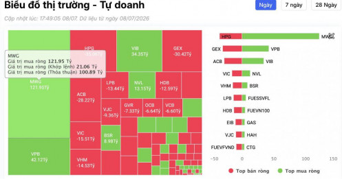 Tự doanh bất ngờ gom mạnh một cổ phiếu bán lẻ, có tín hiệu gì đáng chú ý?