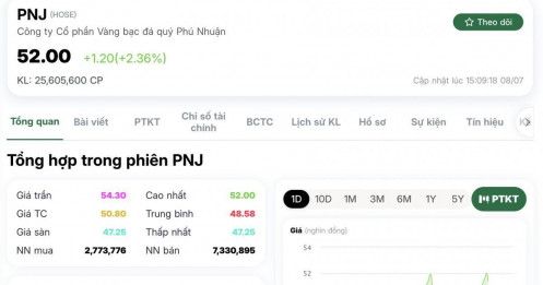 PNJ có màn "thoát hiểm" ngoạn mục: Chưa đầy 15 giây, gần 500 tỷ đồng lao vào bắt đáy