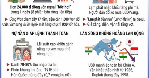 Sự sụp đổ của Won Hàn Quốc: "Đòn bẩy" từ Mỹ đang bóp nghẹt kinh tế Châu Á?