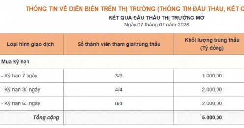 Động thái đáng chú ý: NHNN hút ròng gần 16.000 tỷ đồng trong phiên 7/7, lãi suất qua đêm vẫn ở mức 6%