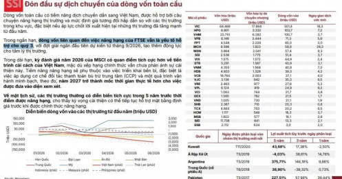 Dòng vốn nâng hạng FTSE có thể hỗ trợ TTCK từ quý 3