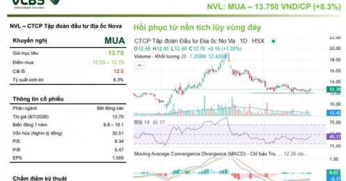 Cổ phiếu NVL bất ngờ được khuyến nghị mua sau nhịp giảm hơn 35%