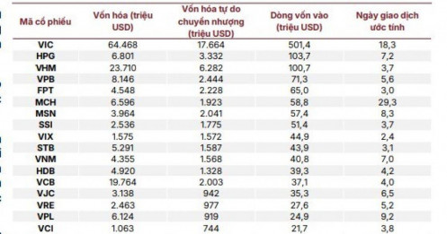 25 cổ phiếu đón đầu sự dịch chuyển của dòng vốn toàn cầu khi FTSE nâng hạng Việt Nam