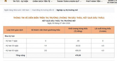 NHNN tiếp tục hút ròng hơn 6.500 tỷ đồng trong phiên 9/7