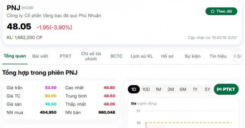 Cổ phiếu PNJ lại bị bán mạnh, NĐT đang lo ngại điều gì?