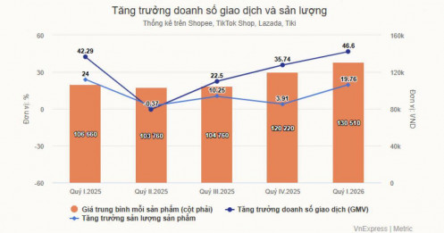 Hàng hóa online đắt dần lên