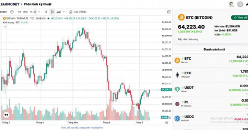 Bitcoin phục hồi lên 64.000 USD, hàng tỷ USD vẫn rút khỏi các quỹ ETF