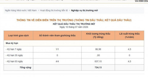 NHNN bất ngờ hút ròng hơn 3.000 tỷ đồng trong phiên 10/7