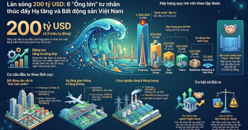 Vốn tư nhân 200 tỷ USD: Cú hích tăng trưởng đi kèm rủi ro tập trung tín dụng
