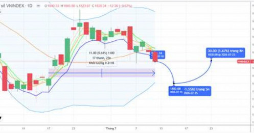 CHIẾN LƯỢC 13.07.2026: Khả năng thử thách 1800 điểm trước áp lực khối ngoại và T0, T+