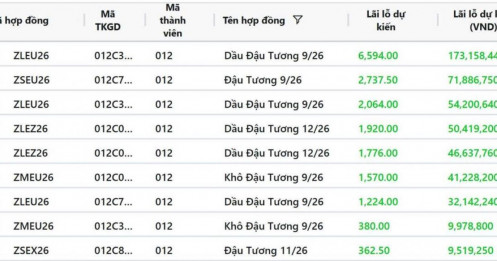 Nguồn cung thắt chặt “tiếp sức” cho đà tăng giá nhóm họ đậu