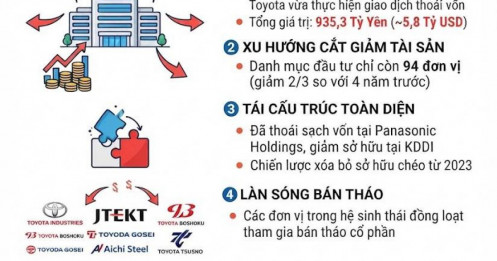 Tại sao Toyota lại mạnh tay bán tháo cổ phiếu trị giá hàng tỷ USD vào lúc này?