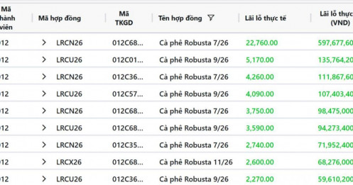 Giá cà phê nối dài chuỗi tăng sang tuần thứ năm liên tiếp