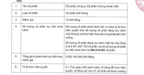 Ngành chứng khoán sắp xuất hiện "gã khổng lồ" 30.000 tỷ đồng