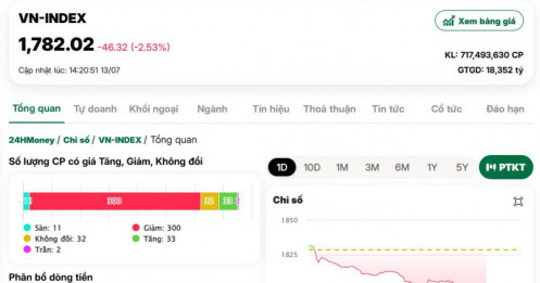 VN-Index thủng mốc 1.800 điểm