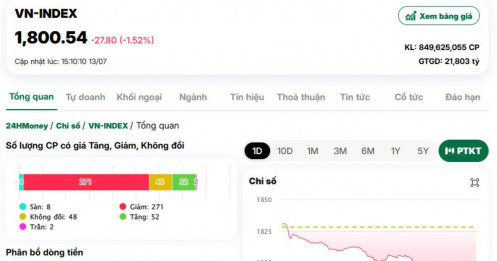 Fed, giá dầu, tỷ giá... tất cả đang cùng gây sức ép lên TTCK?