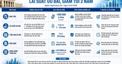 Hơn 830.000 tỷ đồng tín dụng ưu đãi được kích hoạt: Dòng vốn đang được dẫn vào đâu?