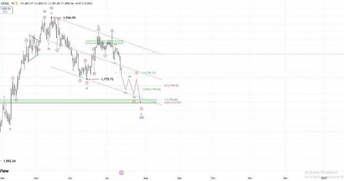 Cập nhật kịch bản vnindex 14/07: Tiếp tục nhịp điều chỉnh theo dự kiến