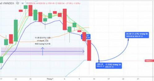 CHIẾN LƯỢC 14.07.2026: Bán tháo trước áp lực khối ngoại, giữ tâm lý 1800 điểm chờ động lực tiền lớn