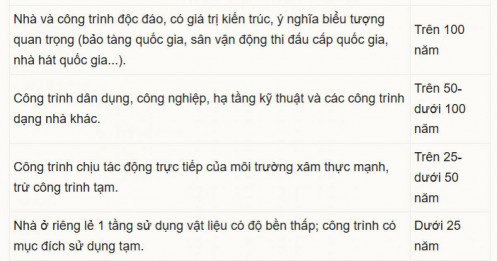 Đề xuất chấm dứt quyền sở hữu chung cư khi công trình hết niên hạn sử dụng