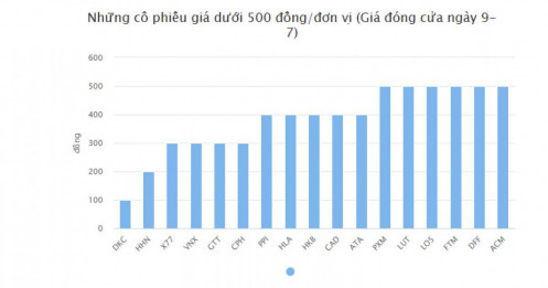 Giật mình với loạt cổ phiếu chỉ vài trăm đồng, có mã chỉ còn... 100 đồng/cổ phiếu