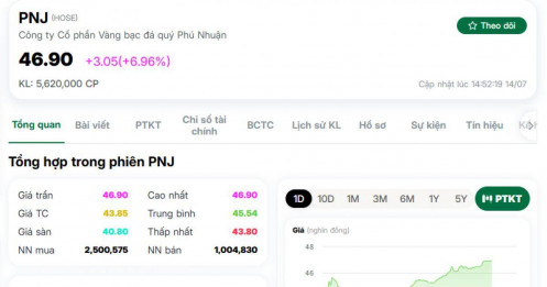 Cổ phiếu PNJ 'tăng kịch trần' sau biến cố cựu lãnh đạo bị bắt