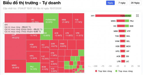 Tự doanh bán ròng hơn 300 tỷ đồng, FPT bị xả mạnh nhất phiên