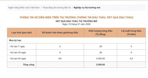 NHNN hút ròng hơn 2.500 tỷ đồng trong phiên 15/7, tín hiệu gì cho thị trường?