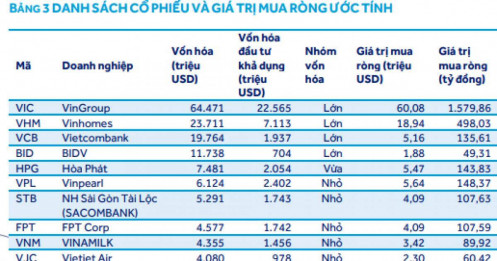 Hé lộ 19 cổ phiếu đủ điều kiện vào rổ FTSE