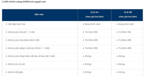 Ngọc Châu Âu mua lại kim cương tới 95%, nhưng có sản phẩm không thu đổi