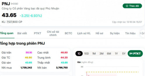 PNJ vừa tăng trần đã bị bán tháo, điều gì đang xảy ra?