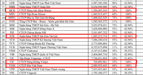 Chính thức: MCH, TCX vào VN30, quỹ ETF nghìn tỷ sắp "bơm" mạnh tiền vào 2 cổ phiếu này