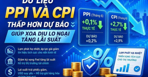 Dữ liệu PPI và CPI thấp hơn dự báo giúp xoa dịu lo ngại tăng lãi suất